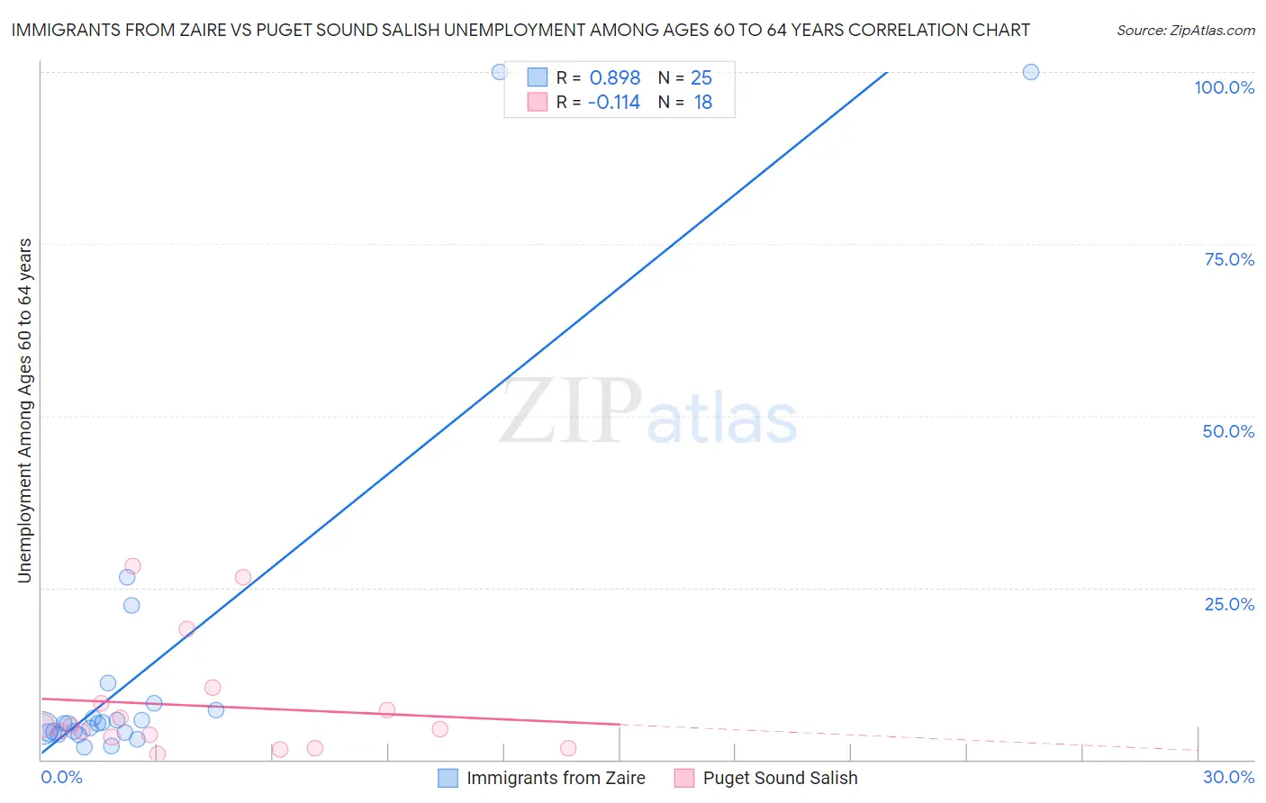 Immigrants from Zaire vs Puget Sound Salish Unemployment Among Ages 60 to 64 years