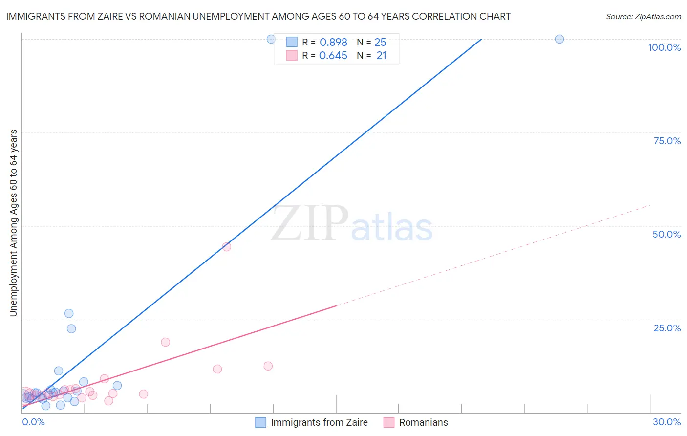 Immigrants from Zaire vs Romanian Unemployment Among Ages 60 to 64 years