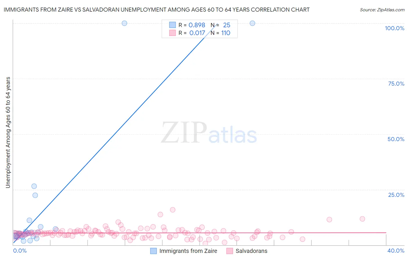 Immigrants from Zaire vs Salvadoran Unemployment Among Ages 60 to 64 years