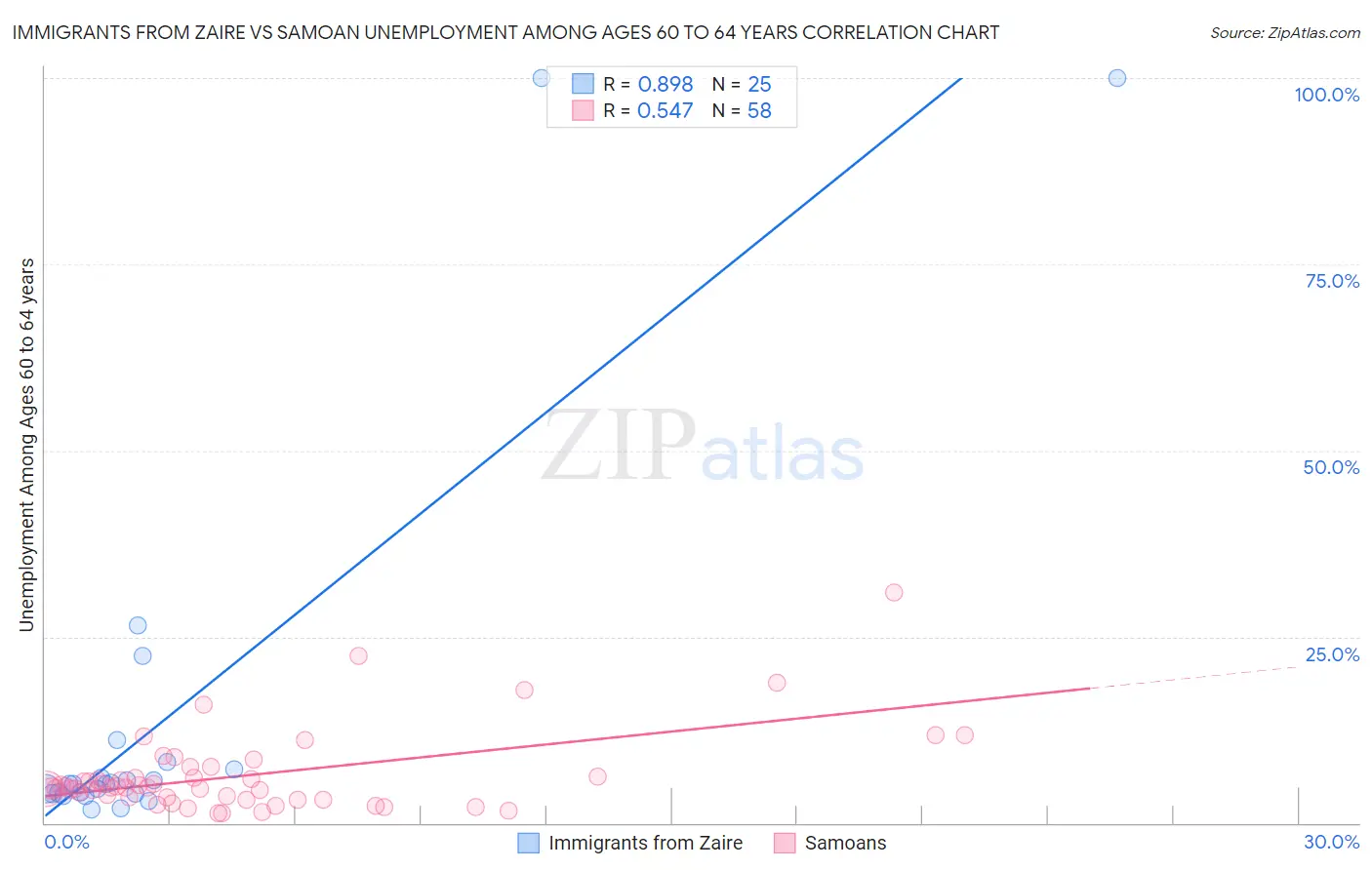 Immigrants from Zaire vs Samoan Unemployment Among Ages 60 to 64 years