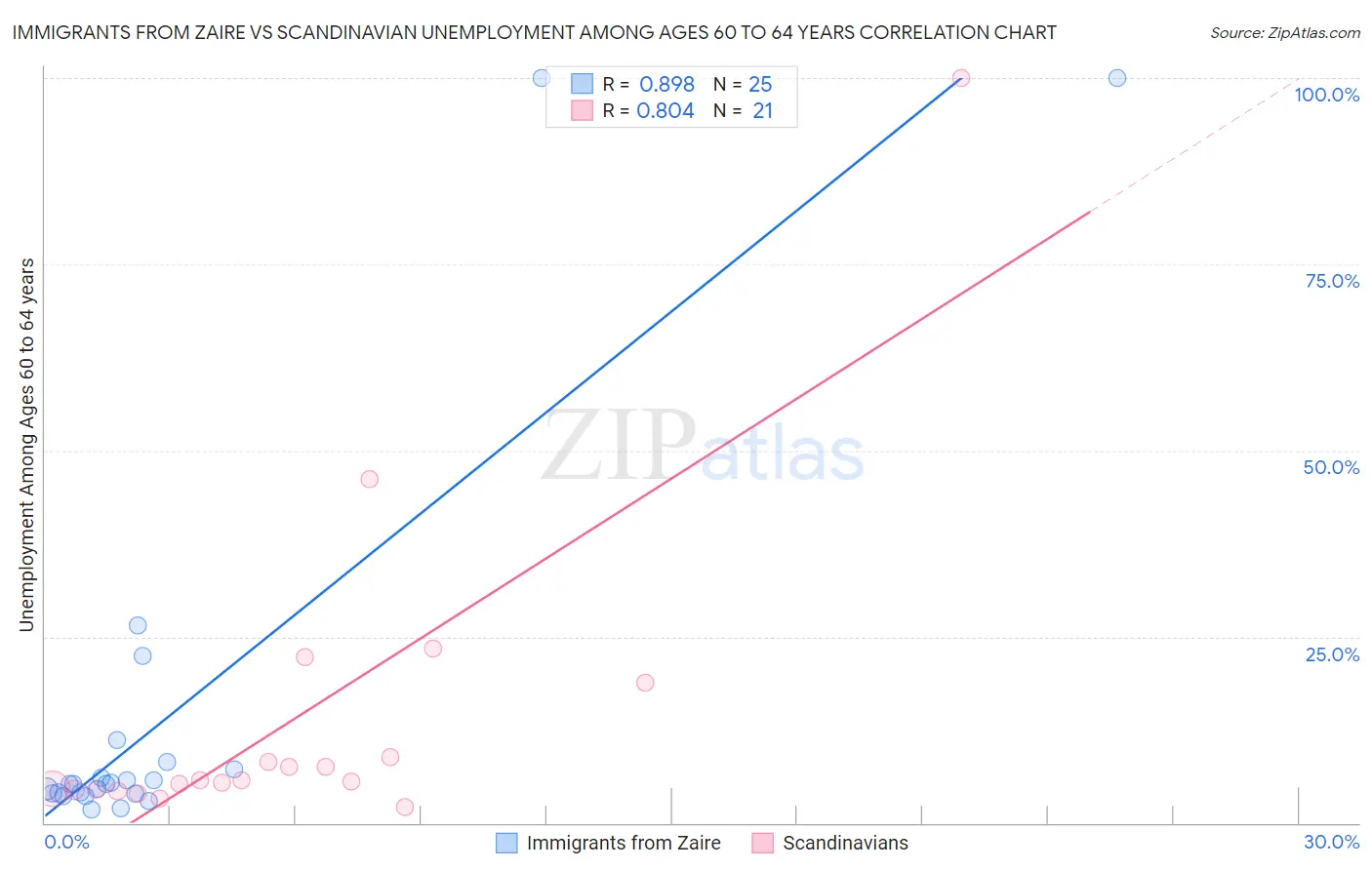 Immigrants from Zaire vs Scandinavian Unemployment Among Ages 60 to 64 years