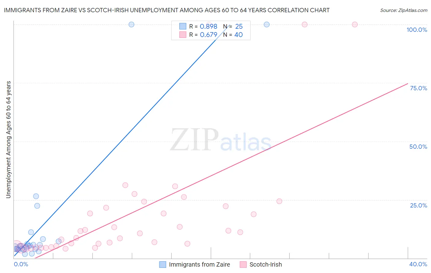 Immigrants from Zaire vs Scotch-Irish Unemployment Among Ages 60 to 64 years