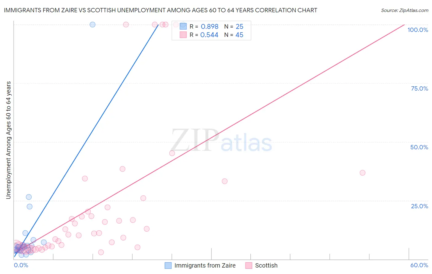 Immigrants from Zaire vs Scottish Unemployment Among Ages 60 to 64 years
