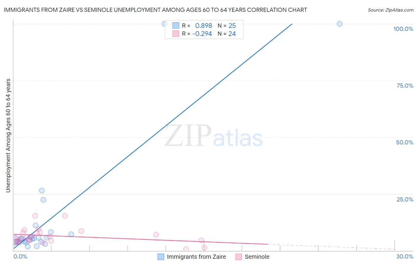 Immigrants from Zaire vs Seminole Unemployment Among Ages 60 to 64 years