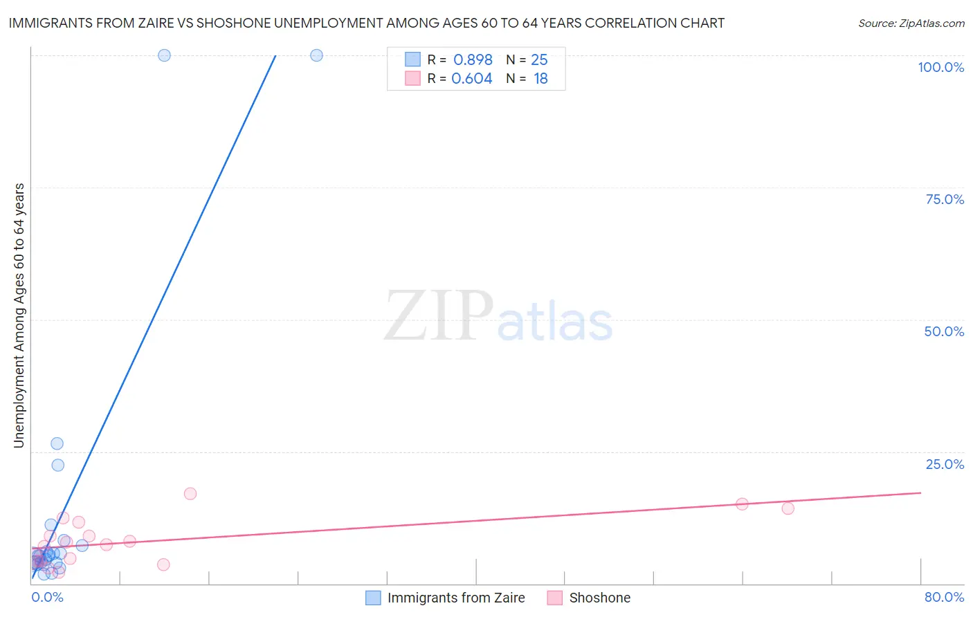 Immigrants from Zaire vs Shoshone Unemployment Among Ages 60 to 64 years