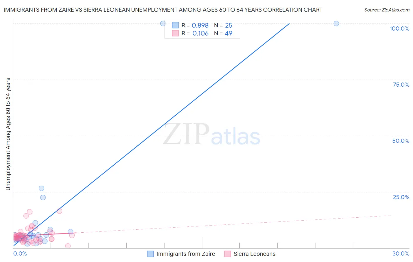 Immigrants from Zaire vs Sierra Leonean Unemployment Among Ages 60 to 64 years