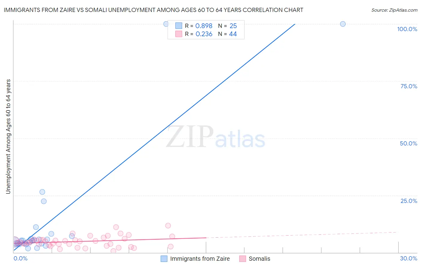 Immigrants from Zaire vs Somali Unemployment Among Ages 60 to 64 years