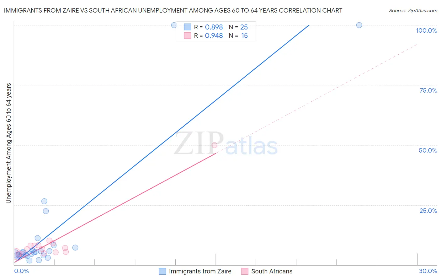 Immigrants from Zaire vs South African Unemployment Among Ages 60 to 64 years