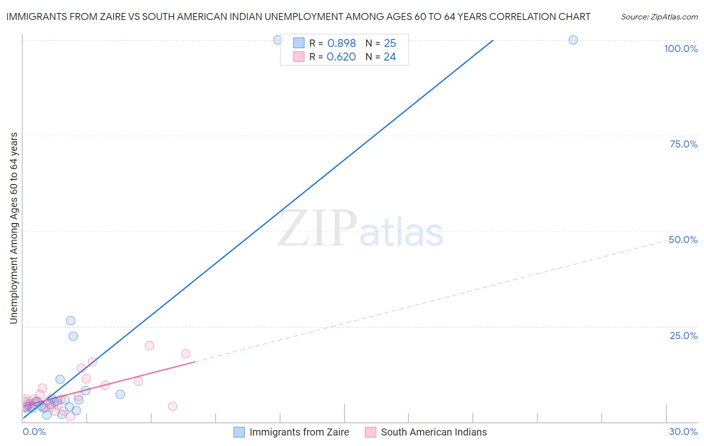 Immigrants from Zaire vs South American Indian Unemployment Among Ages 60 to 64 years