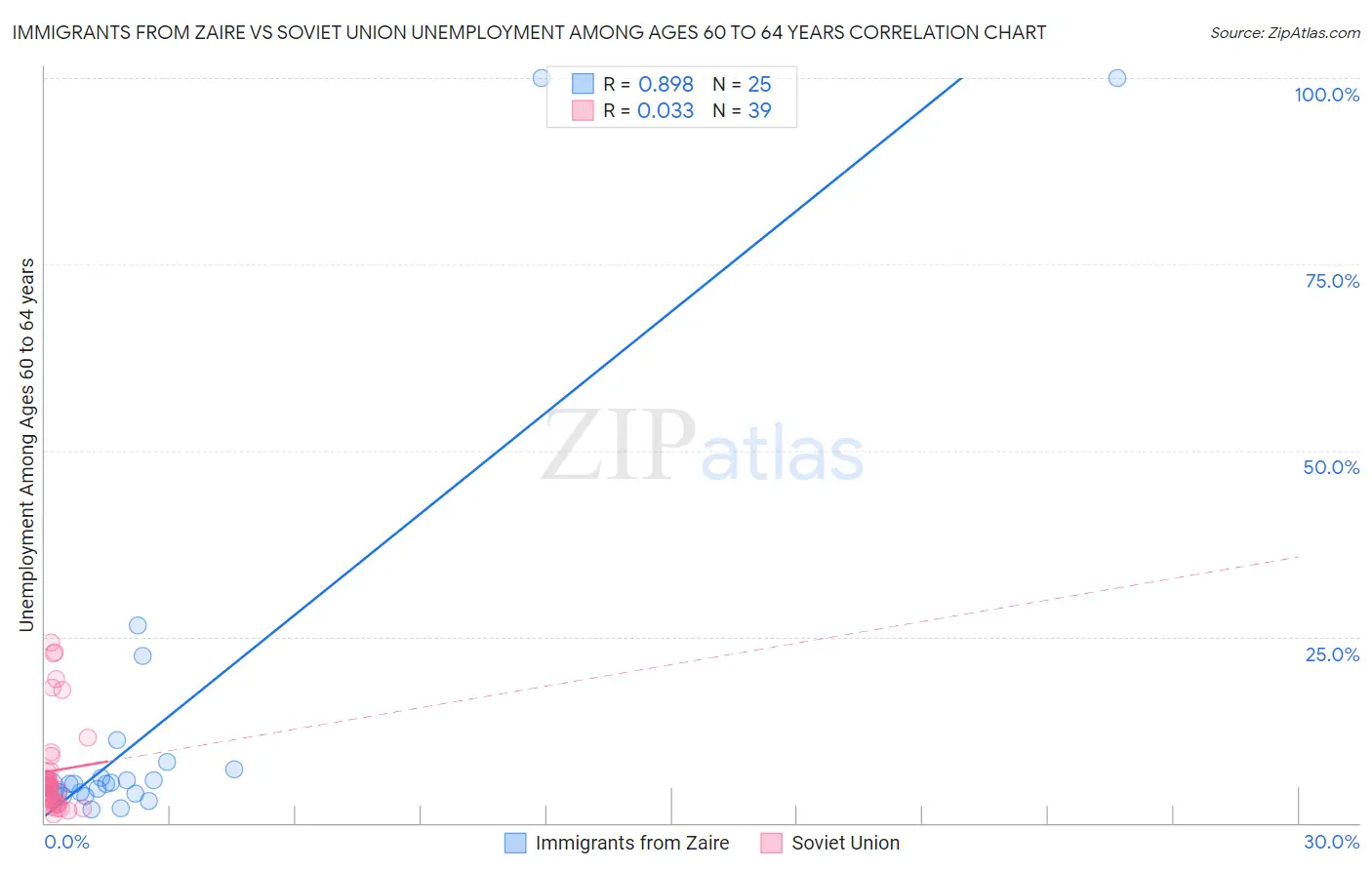 Immigrants from Zaire vs Soviet Union Unemployment Among Ages 60 to 64 years