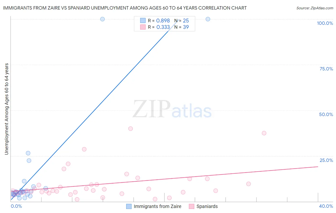 Immigrants from Zaire vs Spaniard Unemployment Among Ages 60 to 64 years