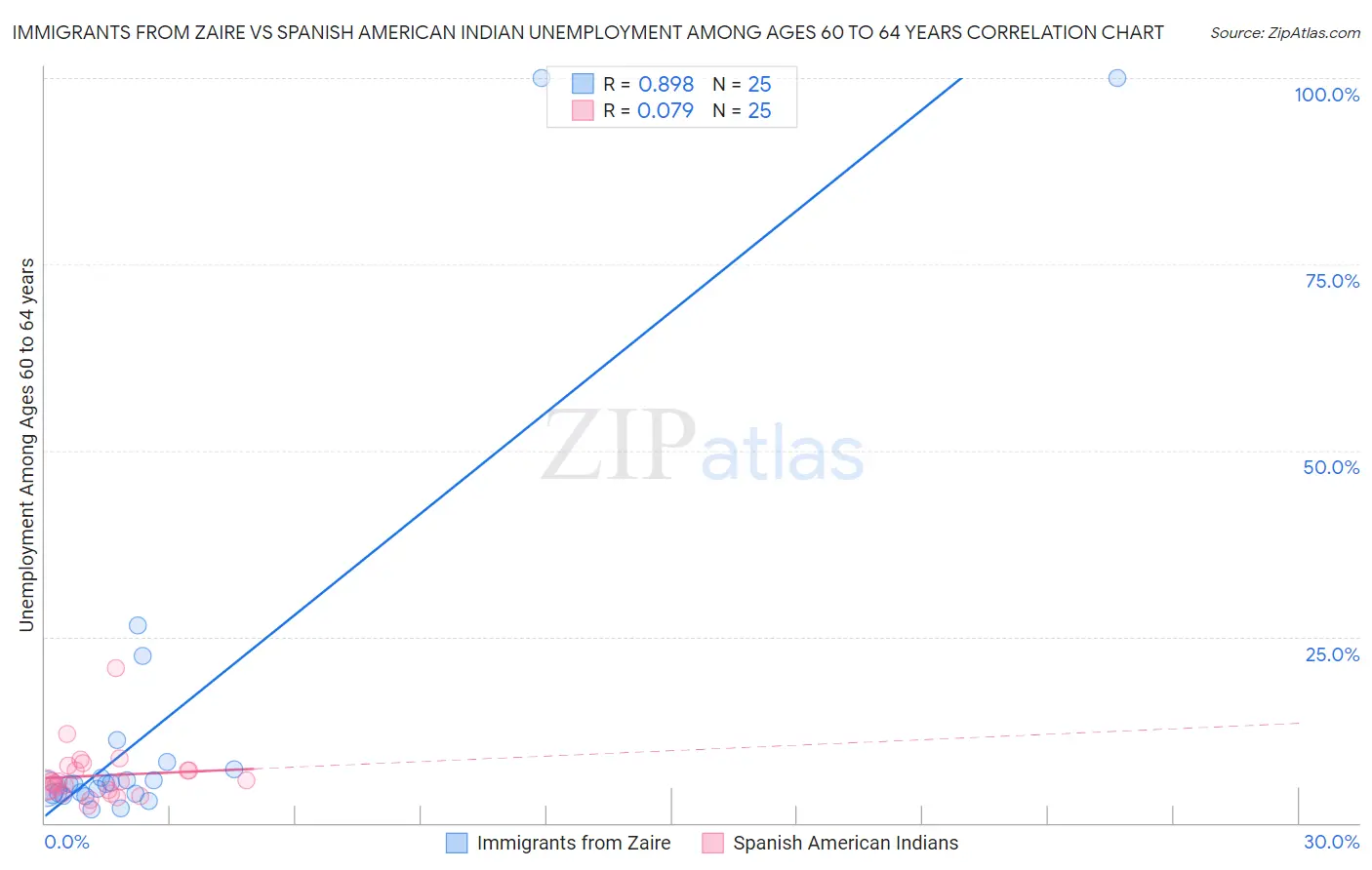 Immigrants from Zaire vs Spanish American Indian Unemployment Among Ages 60 to 64 years