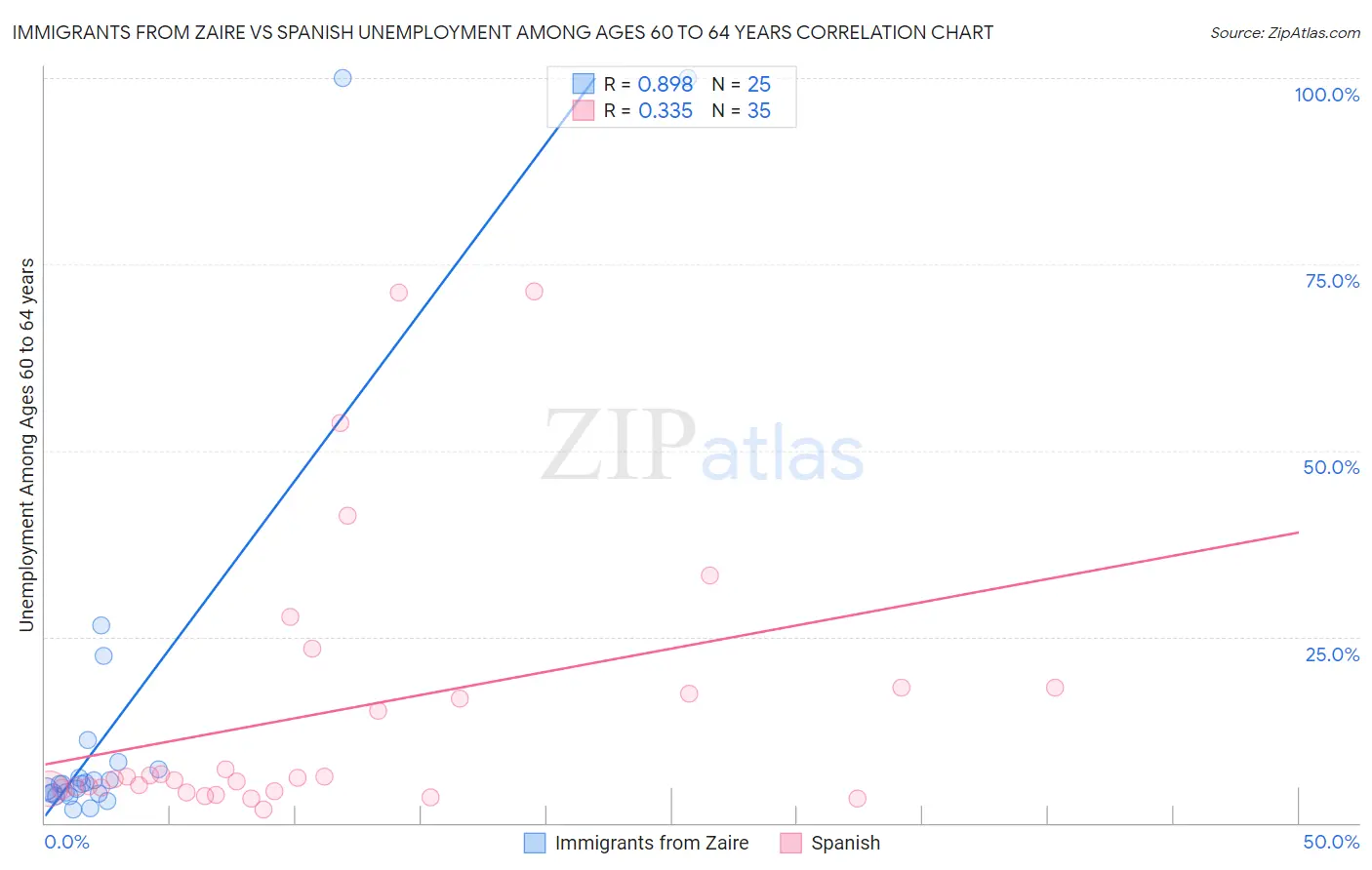 Immigrants from Zaire vs Spanish Unemployment Among Ages 60 to 64 years