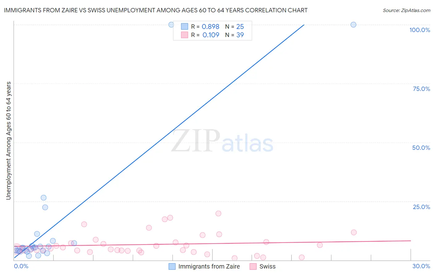 Immigrants from Zaire vs Swiss Unemployment Among Ages 60 to 64 years