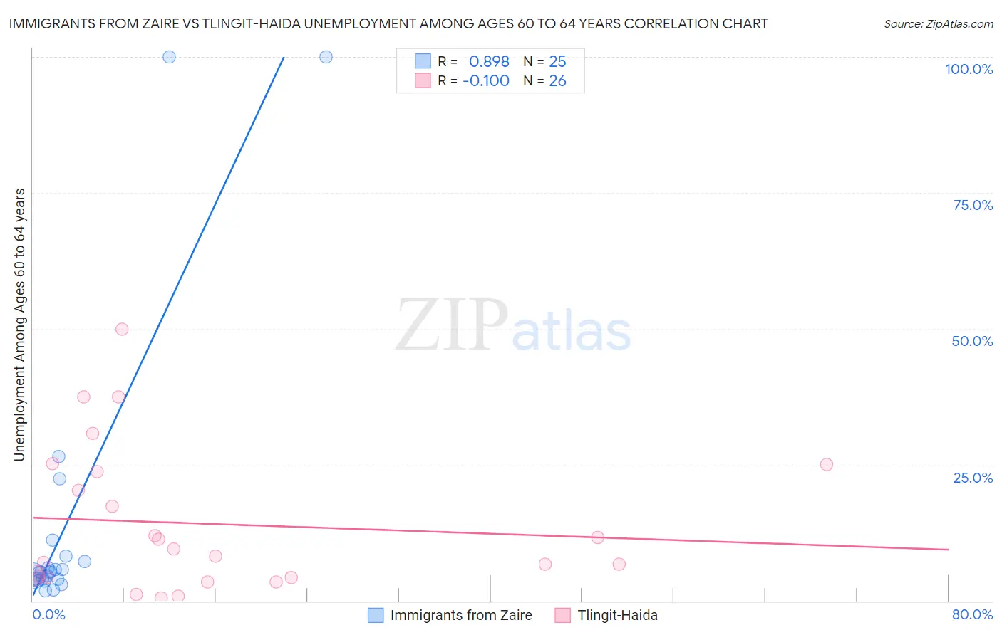 Immigrants from Zaire vs Tlingit-Haida Unemployment Among Ages 60 to 64 years