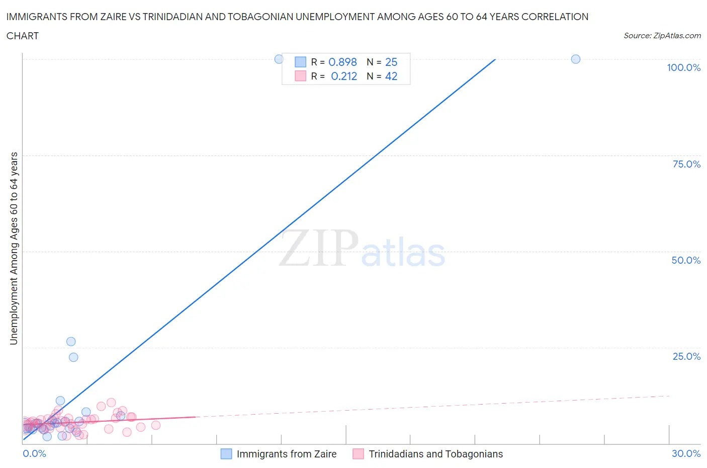 Immigrants from Zaire vs Trinidadian and Tobagonian Unemployment Among Ages 60 to 64 years