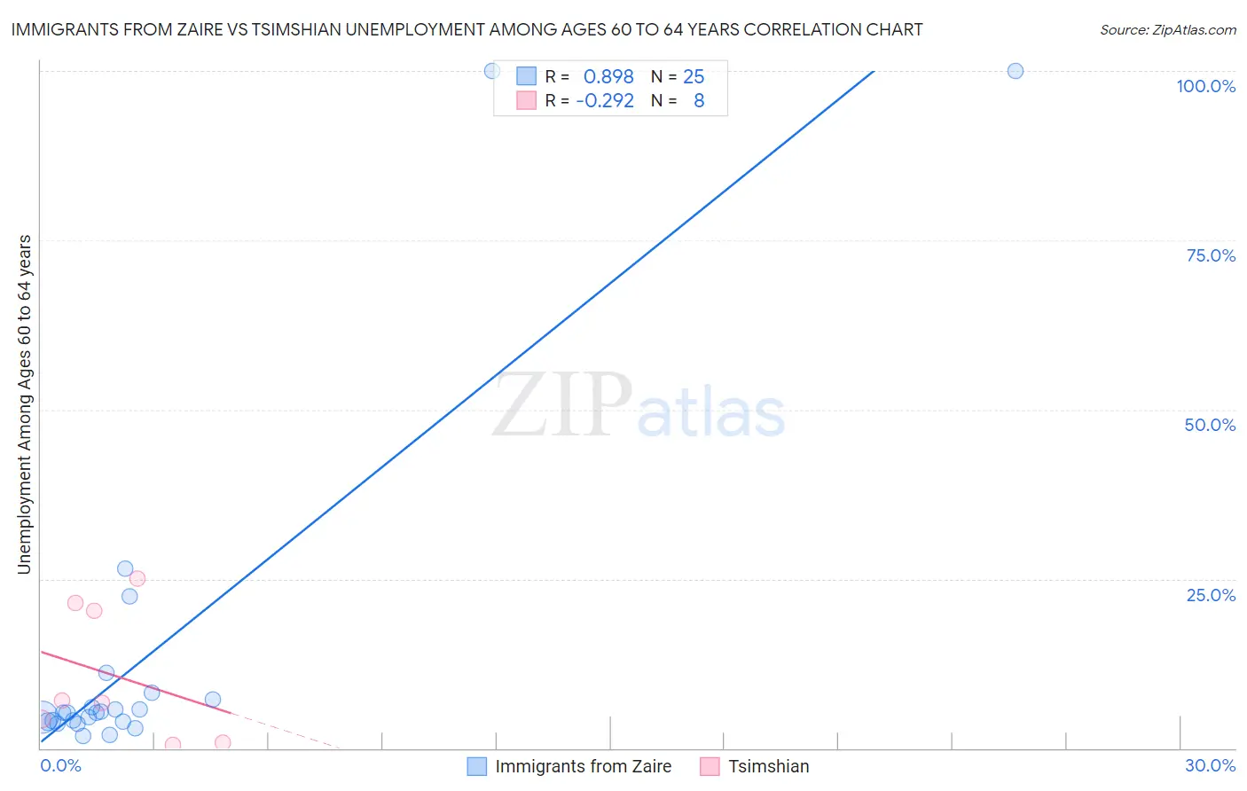 Immigrants from Zaire vs Tsimshian Unemployment Among Ages 60 to 64 years