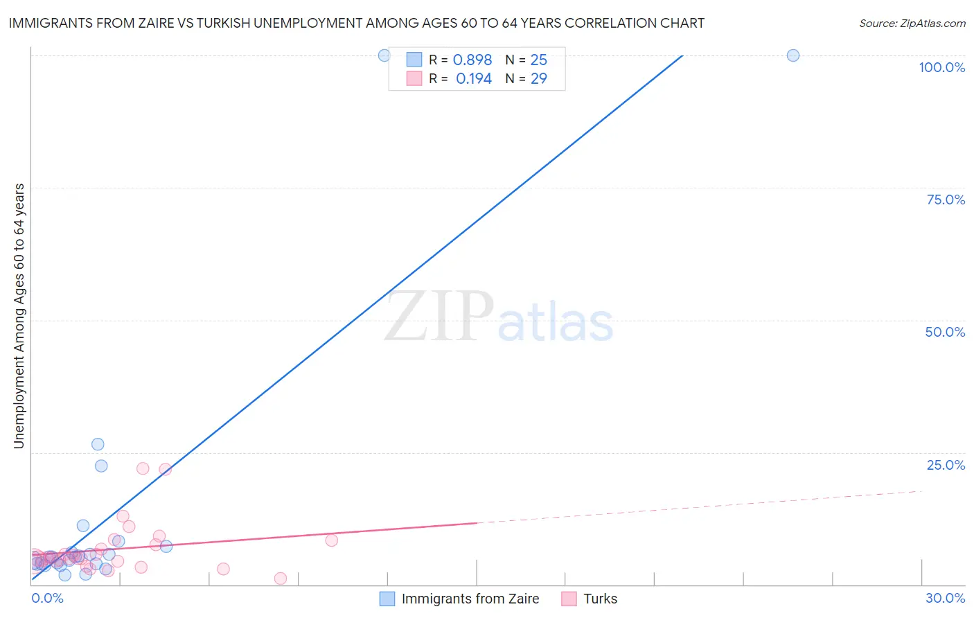 Immigrants from Zaire vs Turkish Unemployment Among Ages 60 to 64 years