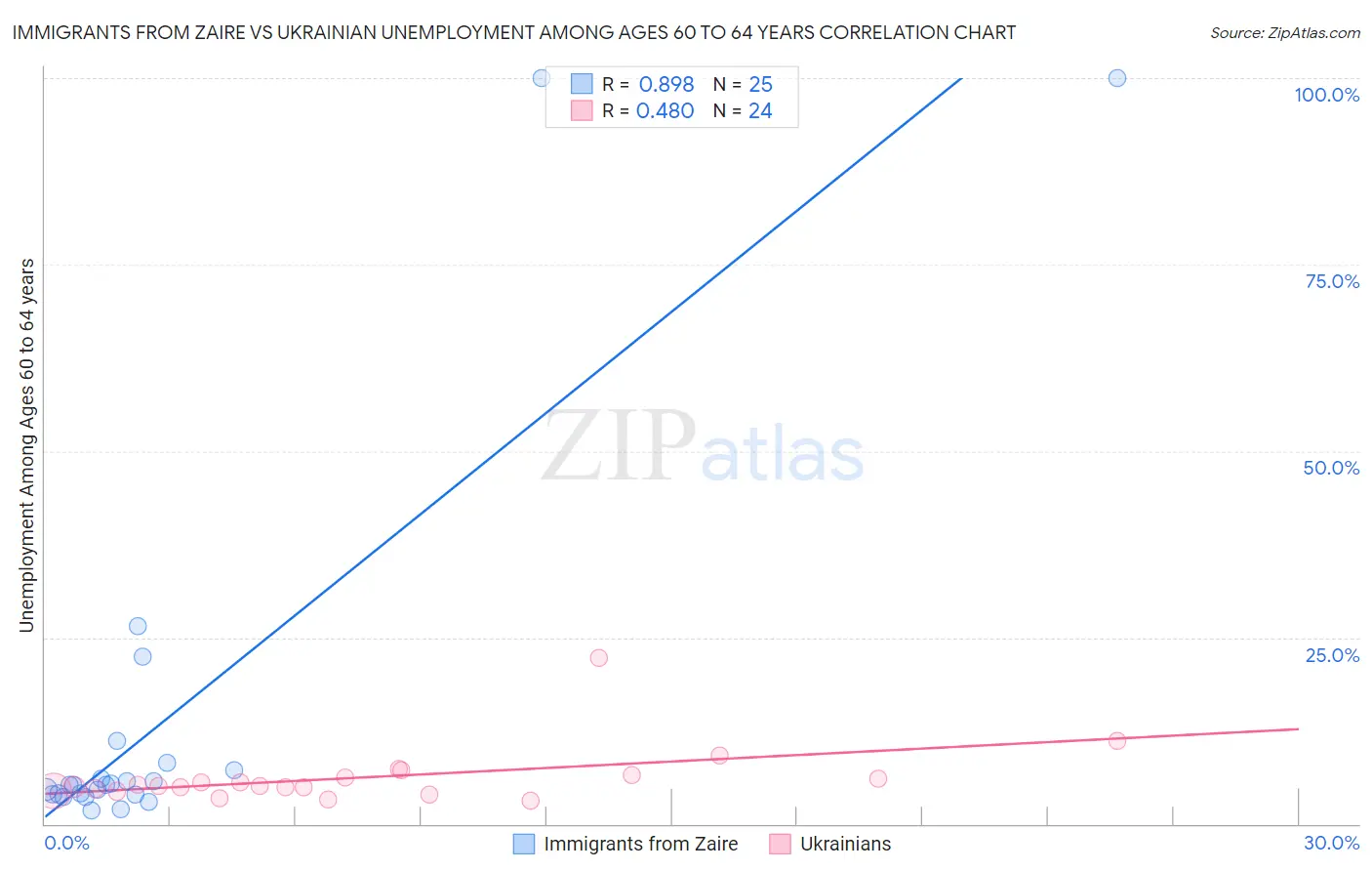 Immigrants from Zaire vs Ukrainian Unemployment Among Ages 60 to 64 years