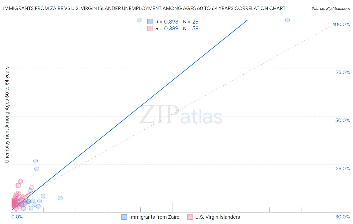 Immigrants from Zaire vs U.S. Virgin Islander Unemployment Among Ages 60 to 64 years