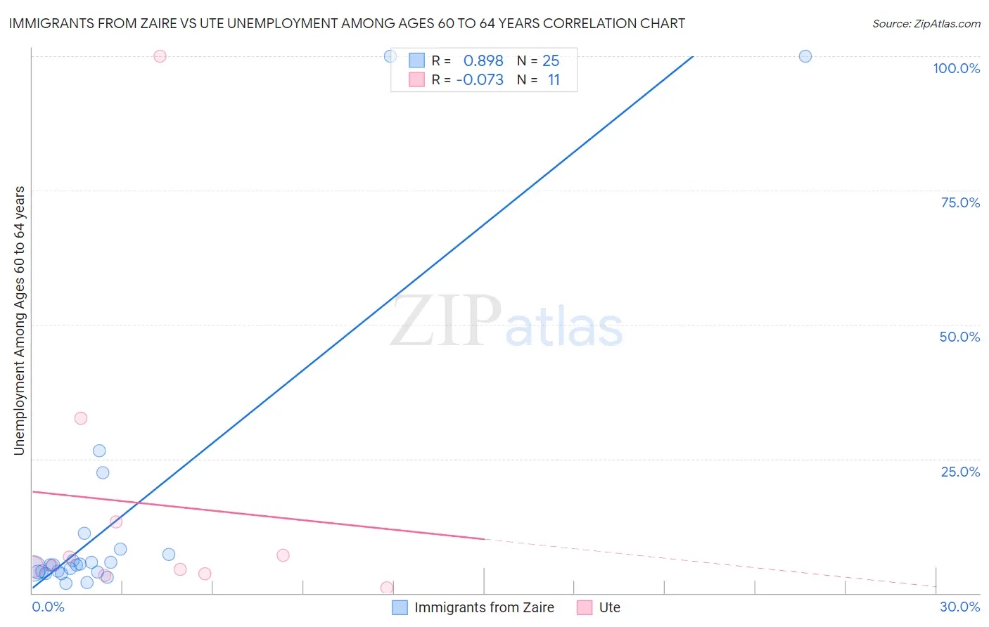 Immigrants from Zaire vs Ute Unemployment Among Ages 60 to 64 years