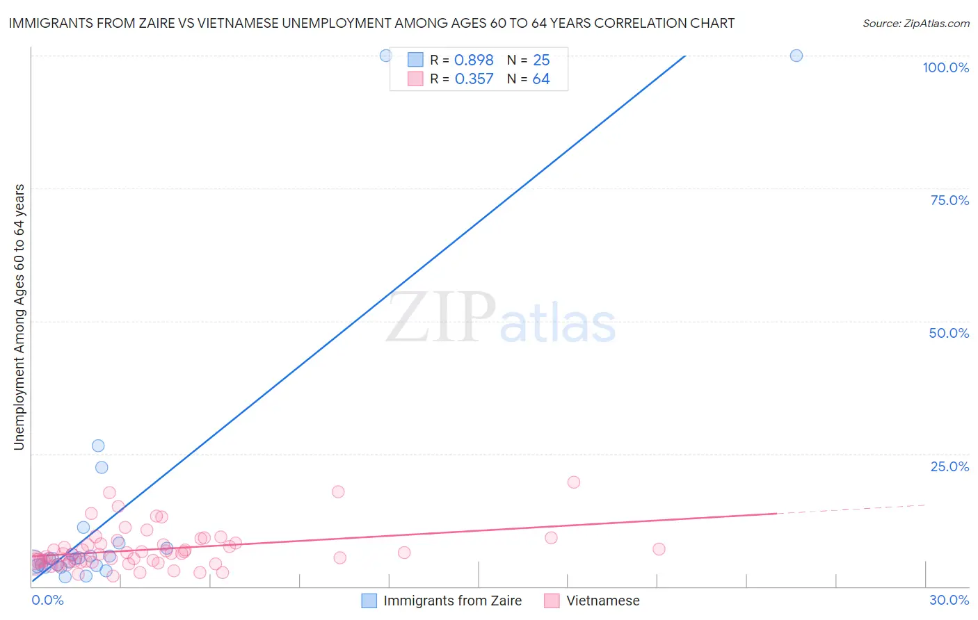 Immigrants from Zaire vs Vietnamese Unemployment Among Ages 60 to 64 years