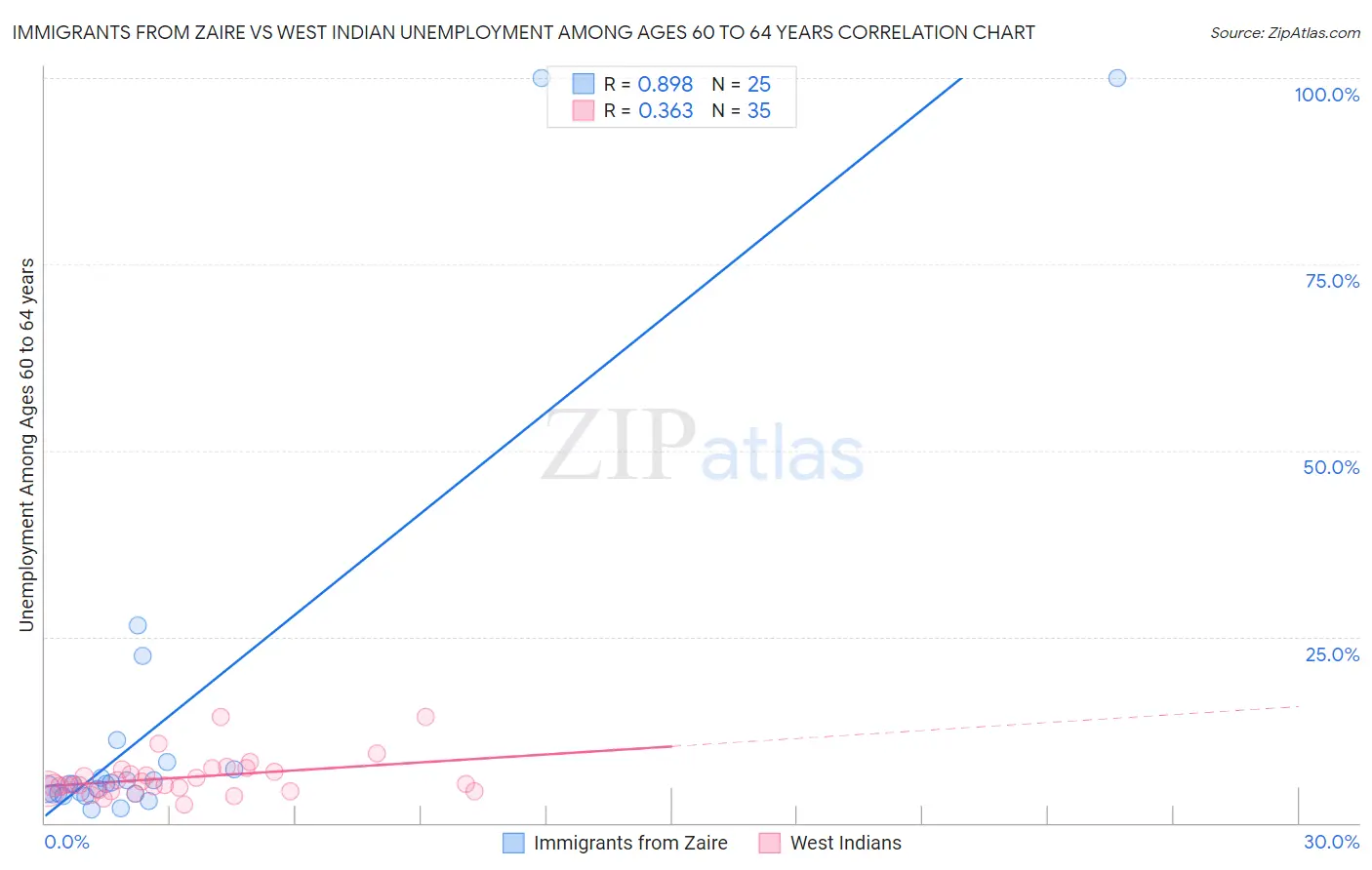 Immigrants from Zaire vs West Indian Unemployment Among Ages 60 to 64 years