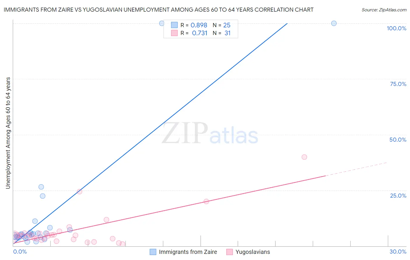 Immigrants from Zaire vs Yugoslavian Unemployment Among Ages 60 to 64 years