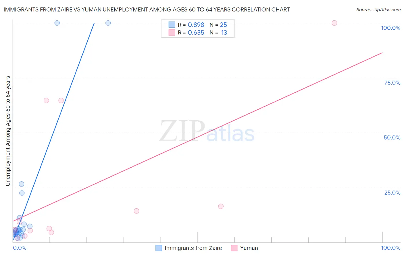 Immigrants from Zaire vs Yuman Unemployment Among Ages 60 to 64 years