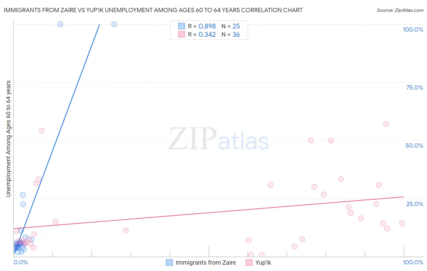 Immigrants from Zaire vs Yup'ik Unemployment Among Ages 60 to 64 years
