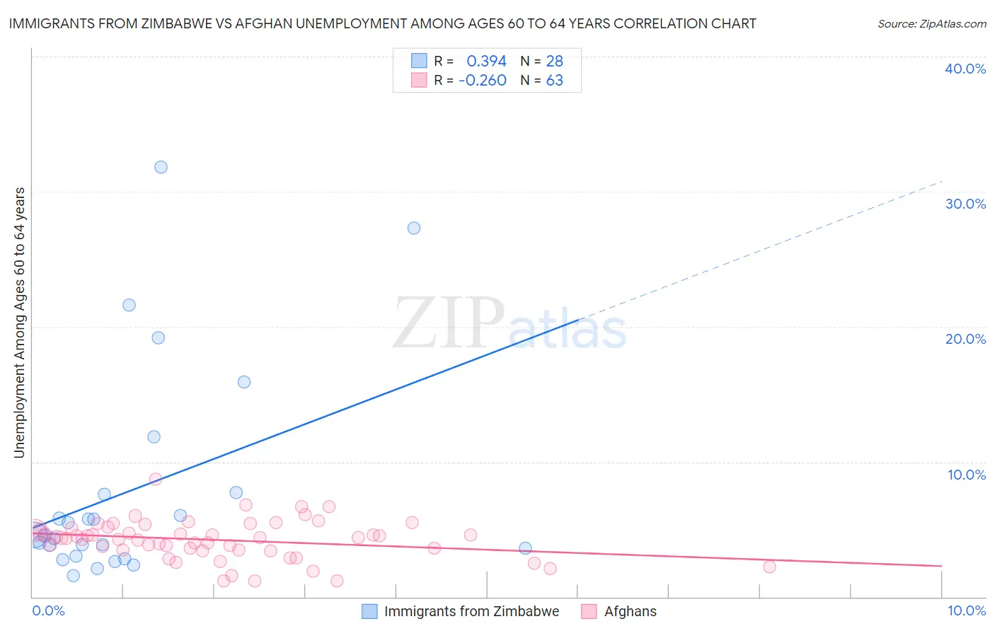 Immigrants from Zimbabwe vs Afghan Unemployment Among Ages 60 to 64 years