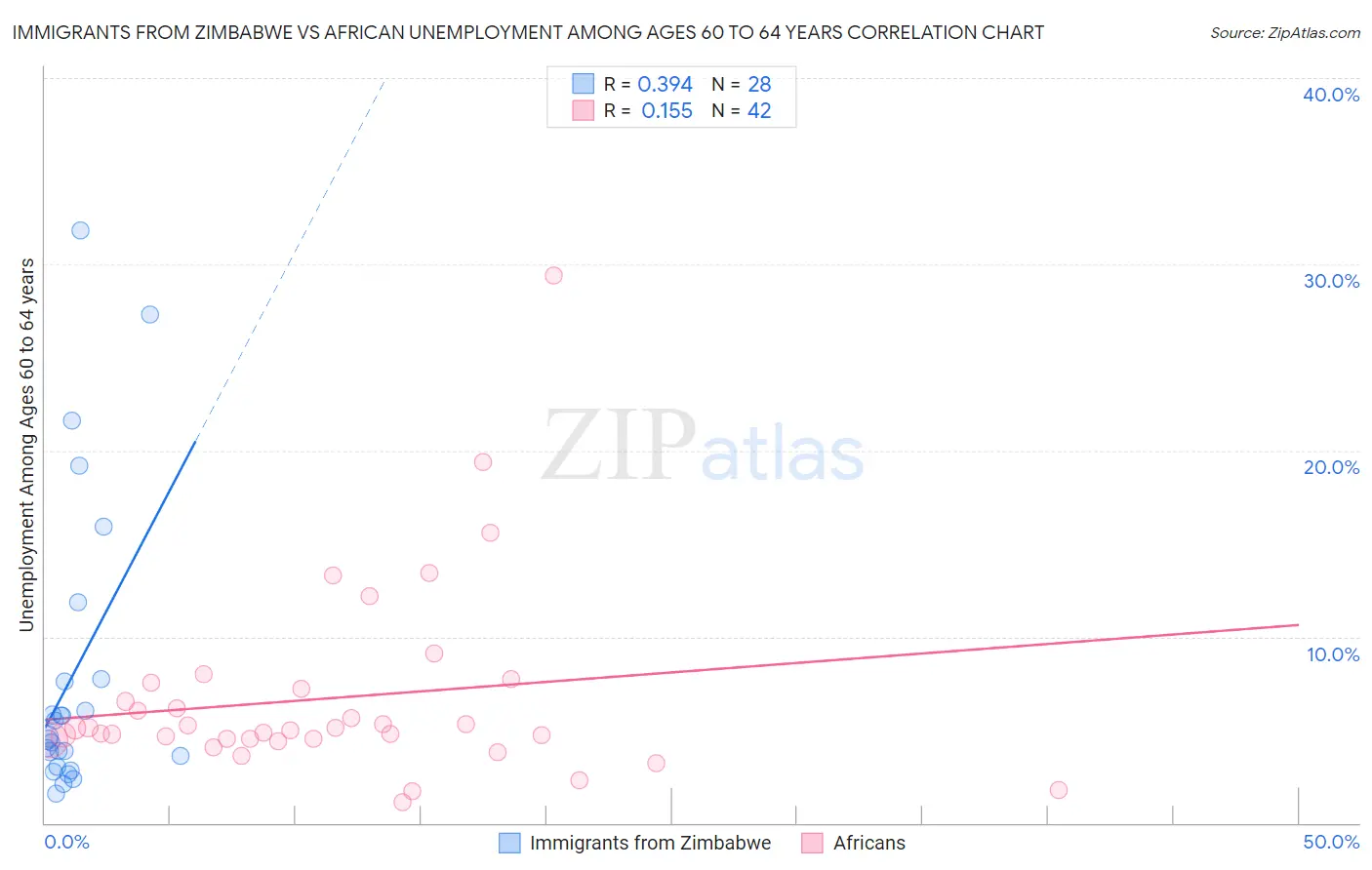 Immigrants from Zimbabwe vs African Unemployment Among Ages 60 to 64 years