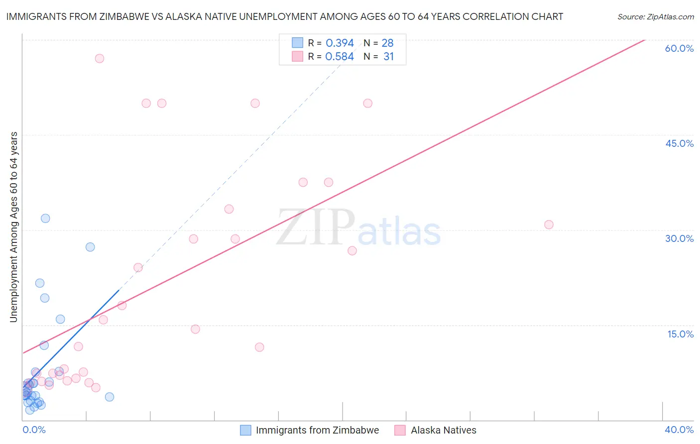 Immigrants from Zimbabwe vs Alaska Native Unemployment Among Ages 60 to 64 years