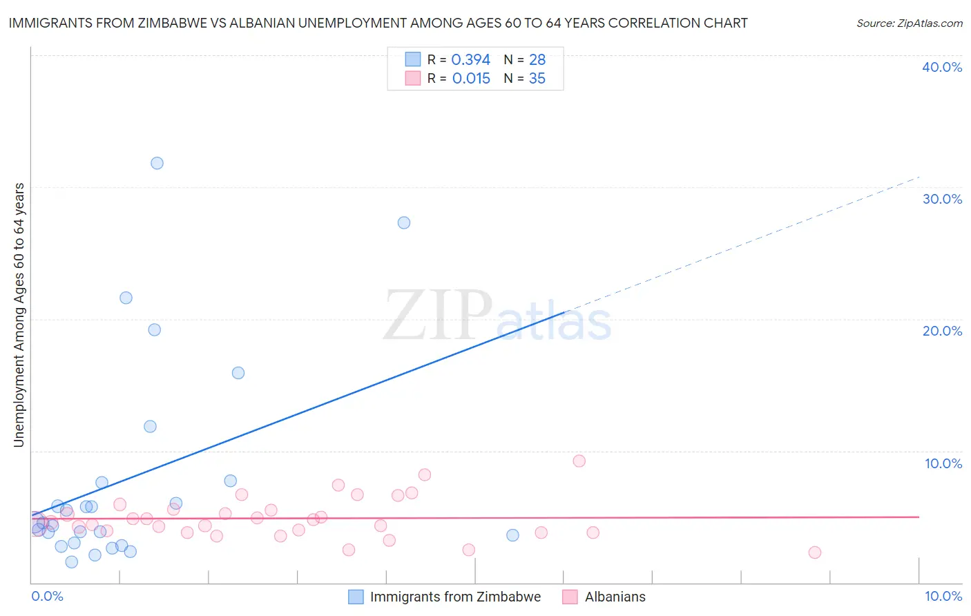 Immigrants from Zimbabwe vs Albanian Unemployment Among Ages 60 to 64 years