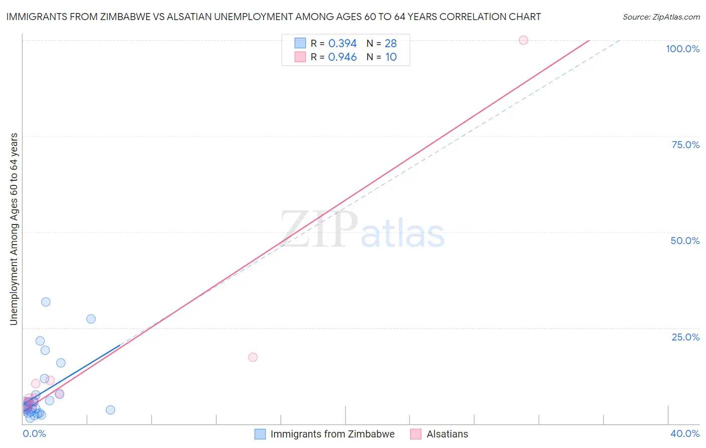 Immigrants from Zimbabwe vs Alsatian Unemployment Among Ages 60 to 64 years