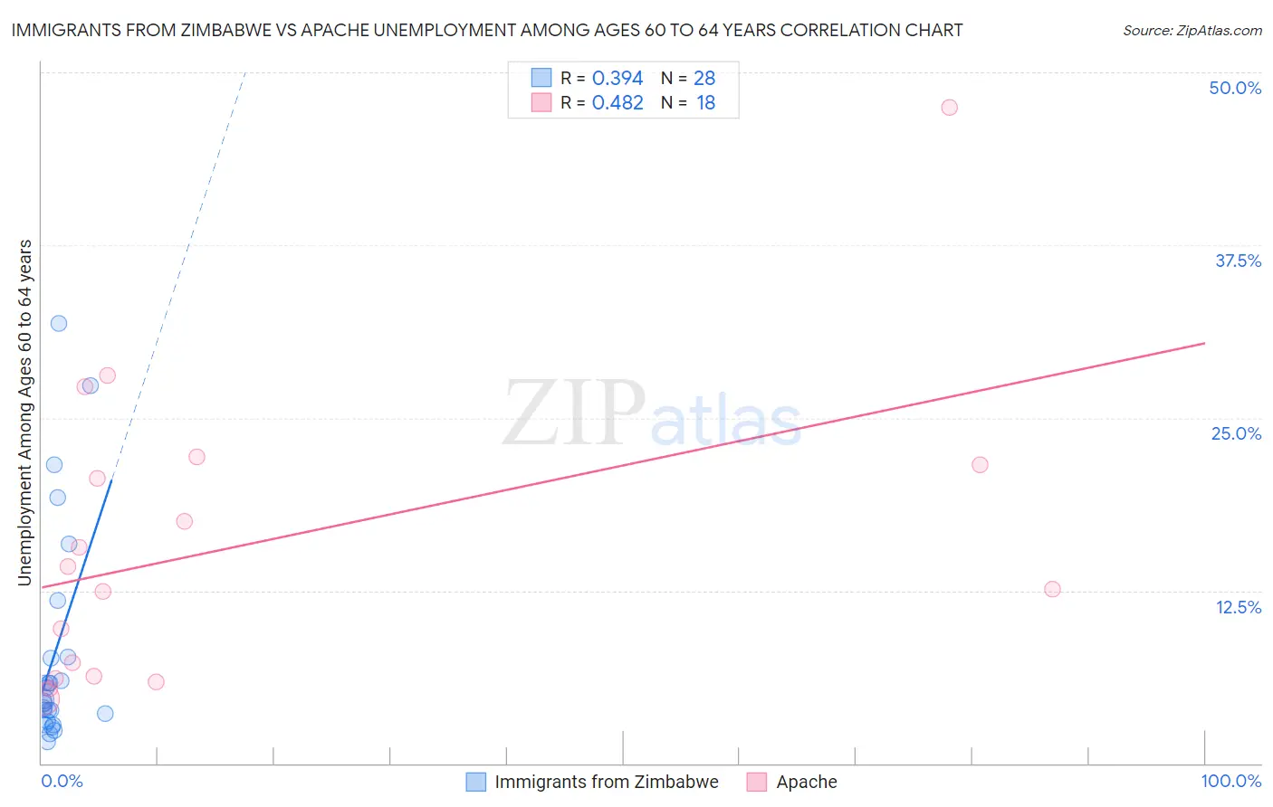 Immigrants from Zimbabwe vs Apache Unemployment Among Ages 60 to 64 years