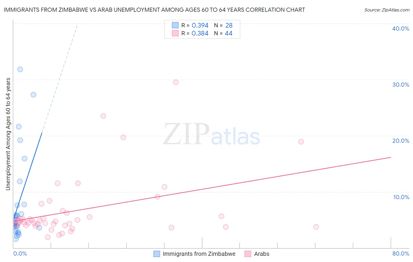 Immigrants from Zimbabwe vs Arab Unemployment Among Ages 60 to 64 years