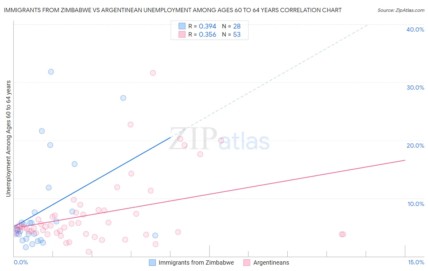 Immigrants from Zimbabwe vs Argentinean Unemployment Among Ages 60 to 64 years