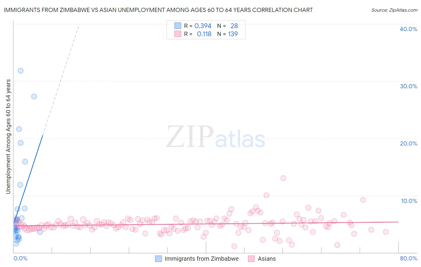 Immigrants from Zimbabwe vs Asian Unemployment Among Ages 60 to 64 years