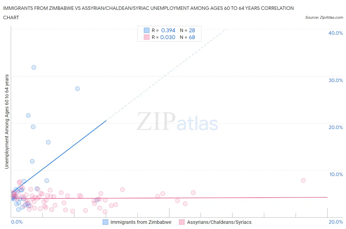Immigrants from Zimbabwe vs Assyrian/Chaldean/Syriac Unemployment Among Ages 60 to 64 years