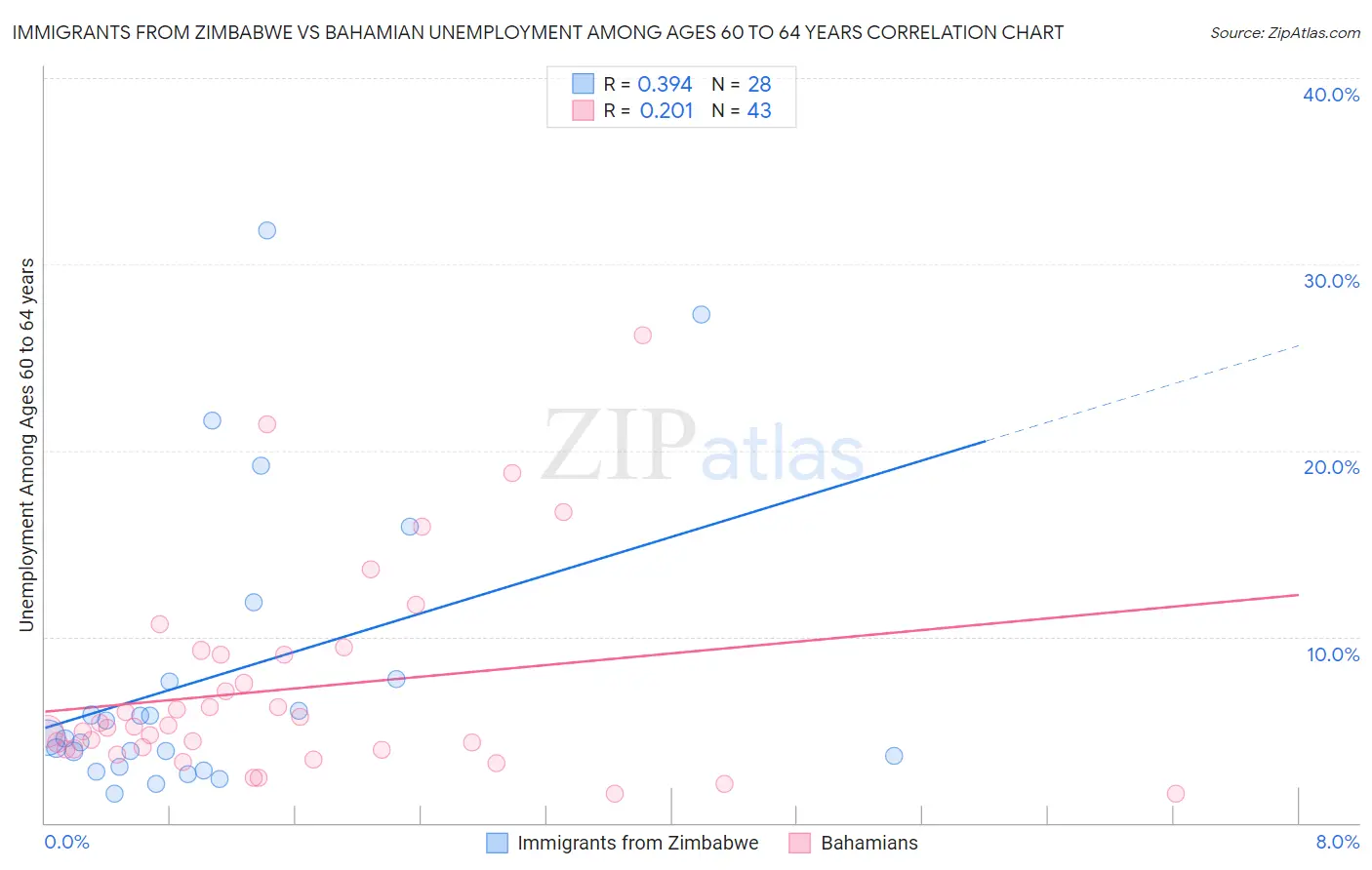 Immigrants from Zimbabwe vs Bahamian Unemployment Among Ages 60 to 64 years