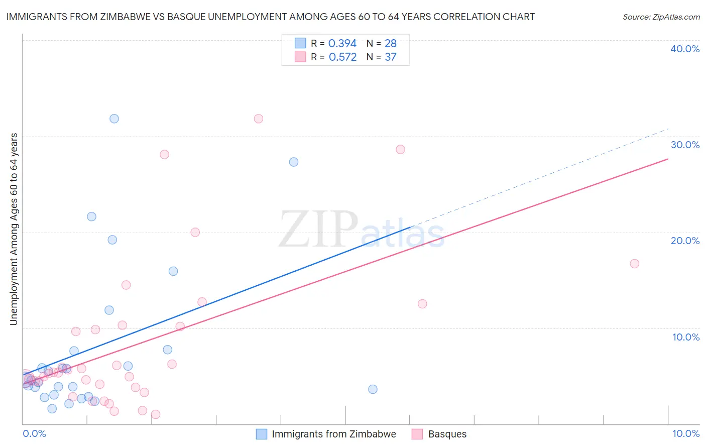 Immigrants from Zimbabwe vs Basque Unemployment Among Ages 60 to 64 years