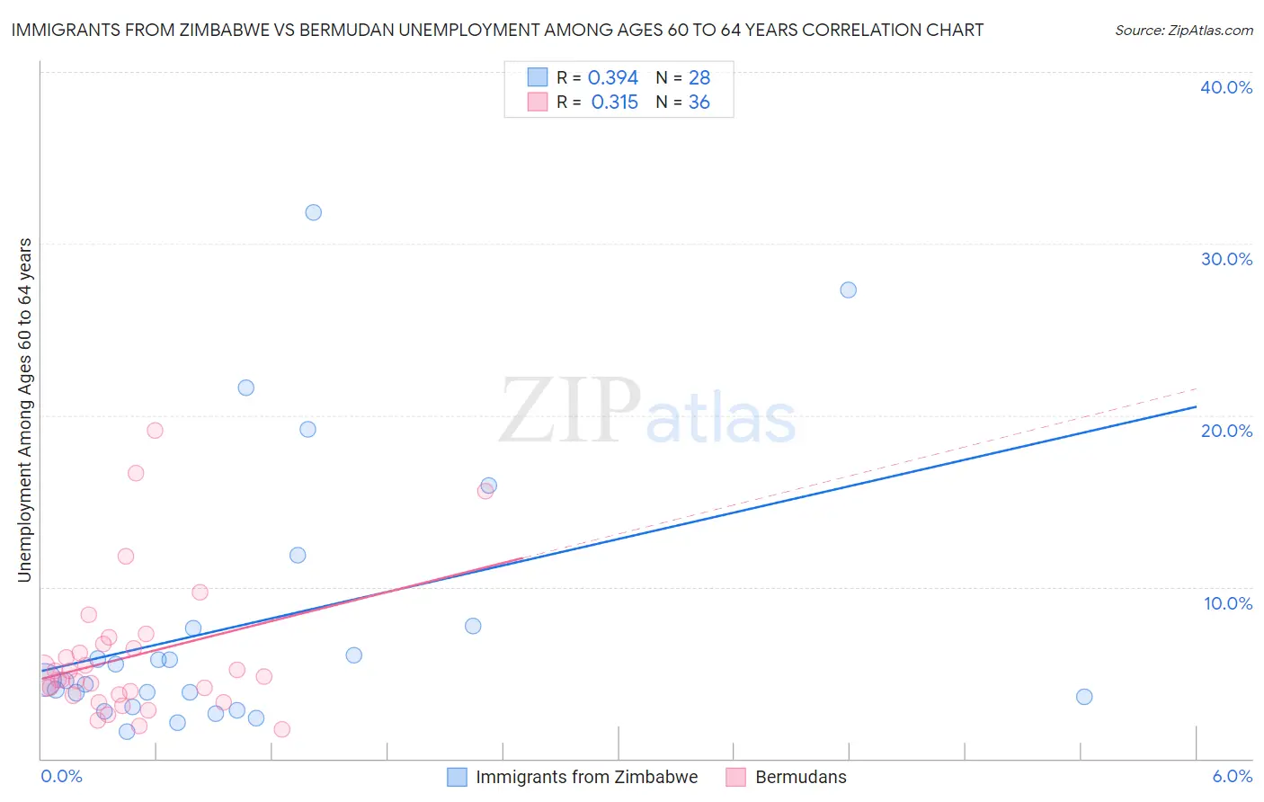 Immigrants from Zimbabwe vs Bermudan Unemployment Among Ages 60 to 64 years