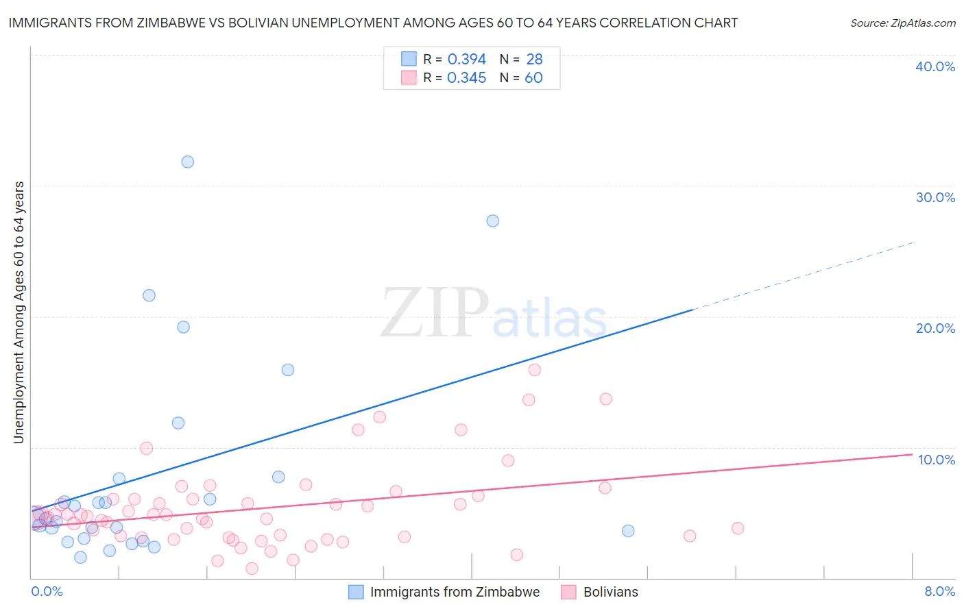 Immigrants from Zimbabwe vs Bolivian Unemployment Among Ages 60 to 64 years