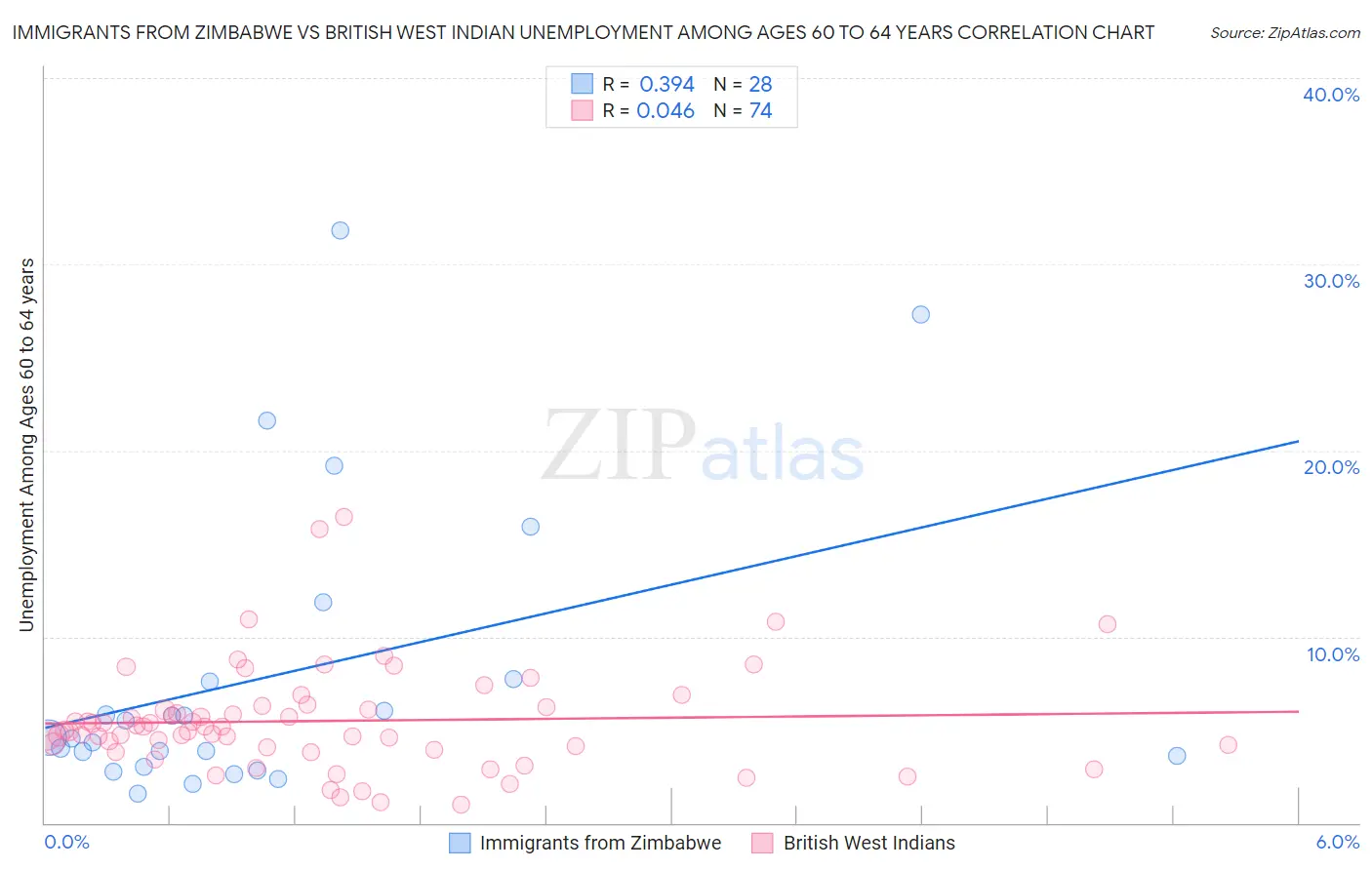 Immigrants from Zimbabwe vs British West Indian Unemployment Among Ages 60 to 64 years