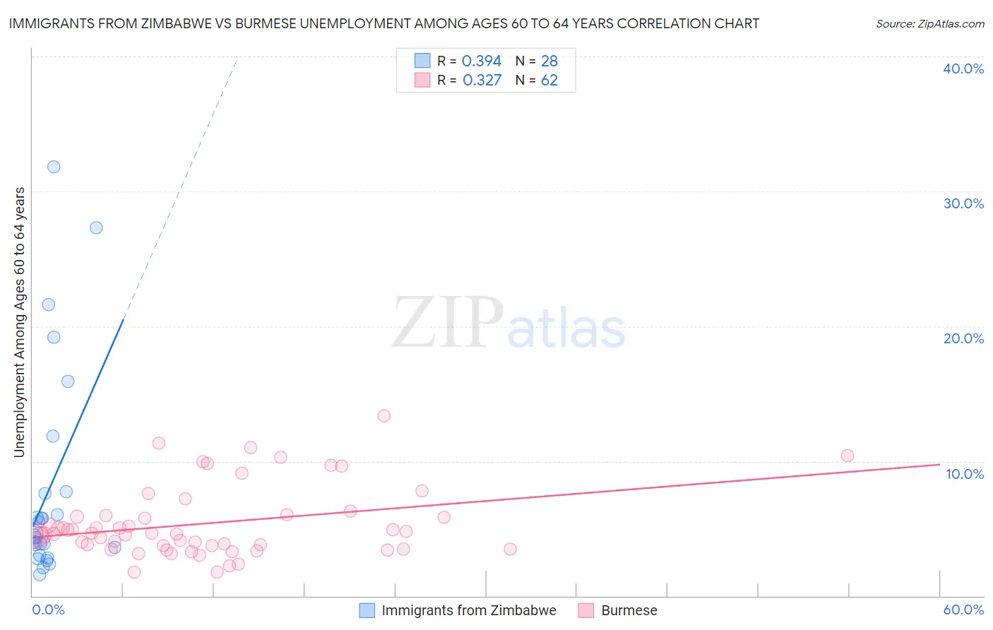 Immigrants from Zimbabwe vs Burmese Unemployment Among Ages 60 to 64 years