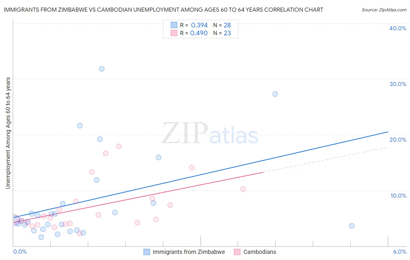 Immigrants from Zimbabwe vs Cambodian Unemployment Among Ages 60 to 64 years
