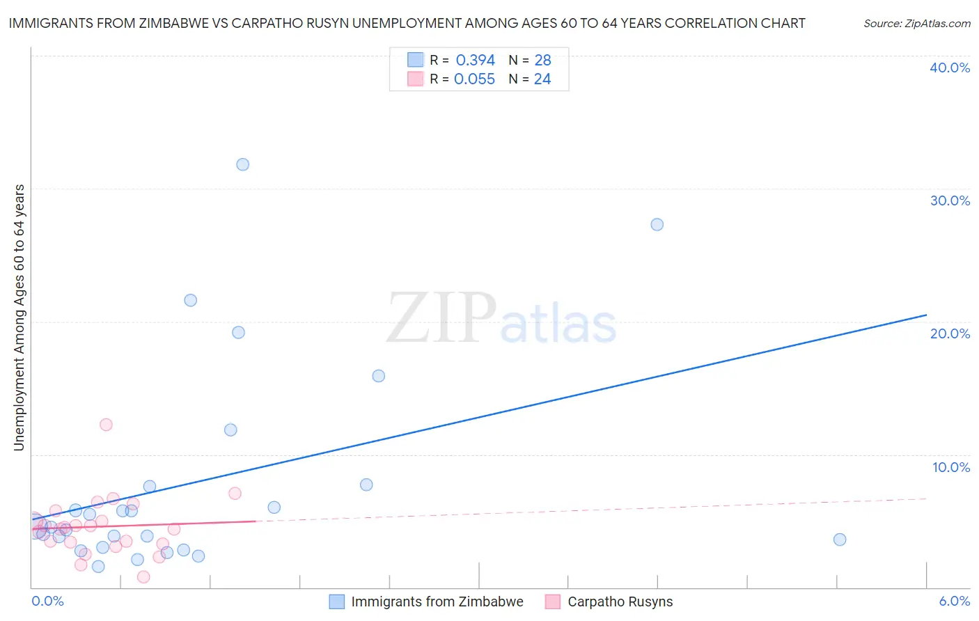 Immigrants from Zimbabwe vs Carpatho Rusyn Unemployment Among Ages 60 to 64 years