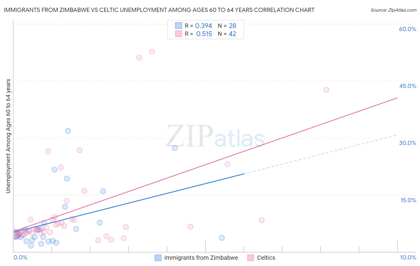 Immigrants from Zimbabwe vs Celtic Unemployment Among Ages 60 to 64 years