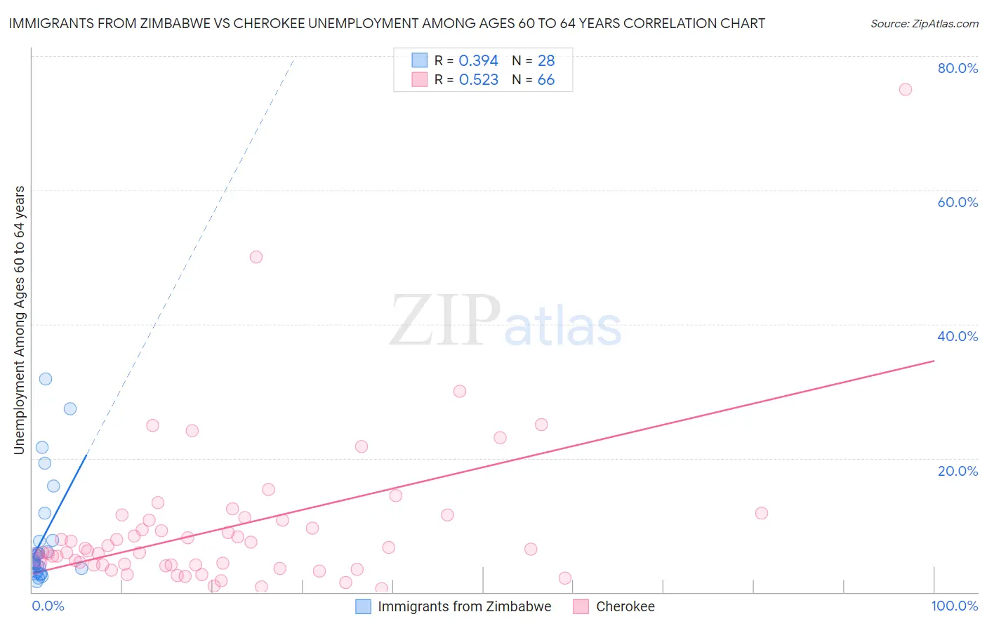 Immigrants from Zimbabwe vs Cherokee Unemployment Among Ages 60 to 64 years